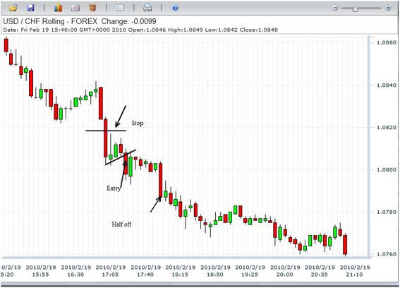 Swissy Forex Trade